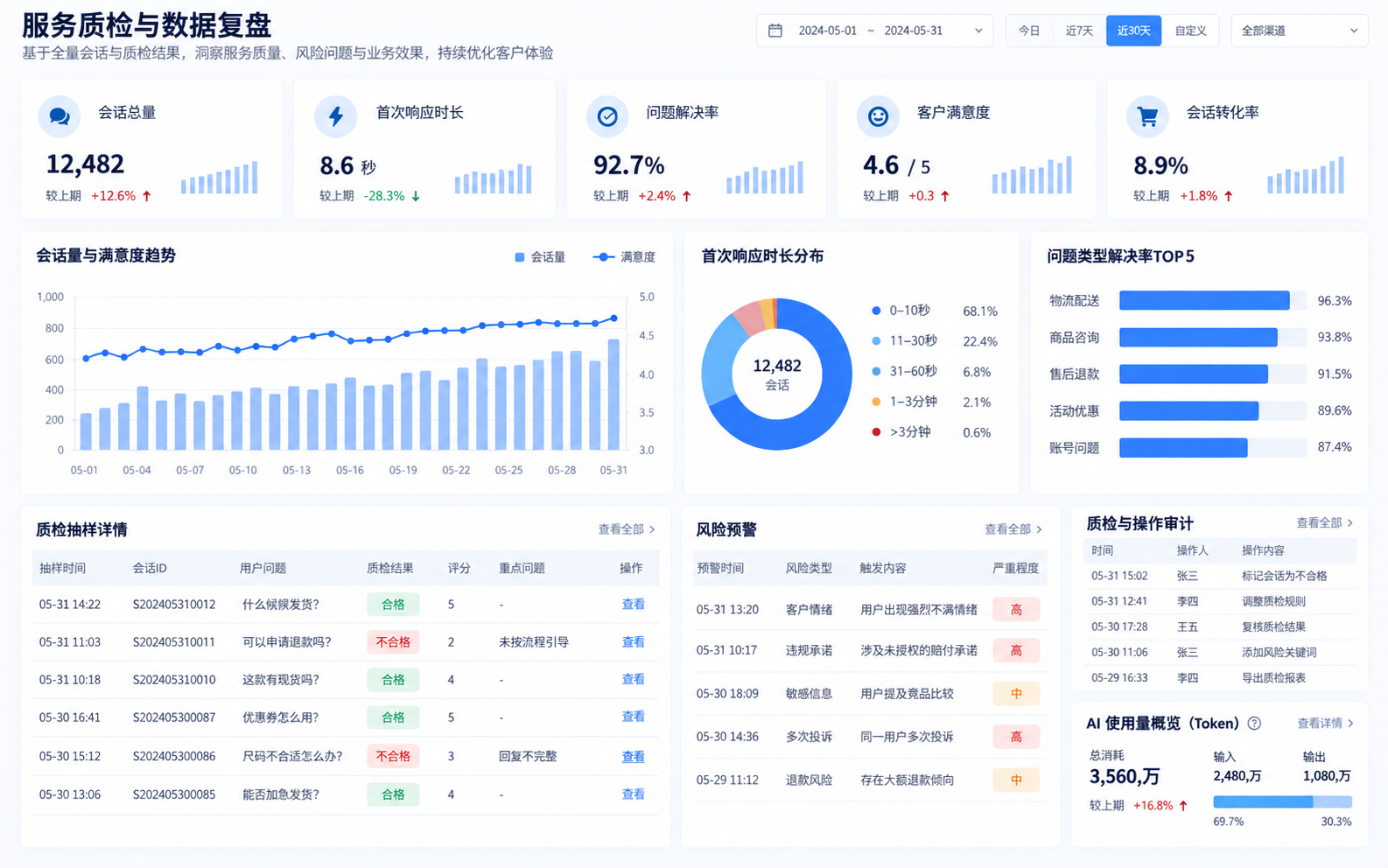 智能客服服务质检界面，展示响应时长、满意度和问题分析